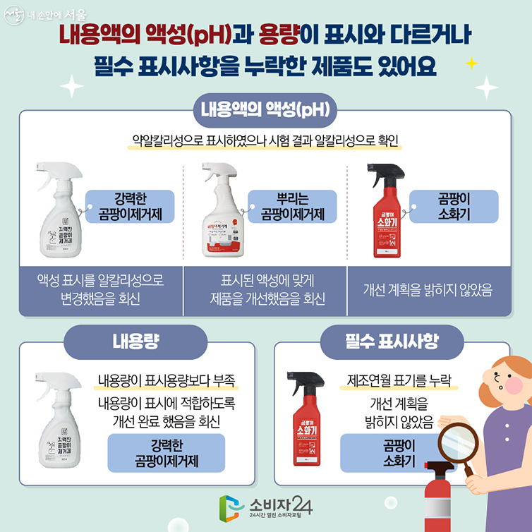 내용액의 액성(pH)과 용량이 표시와 다르거나 필수 표시사항을 누락한 제품도 있어요.