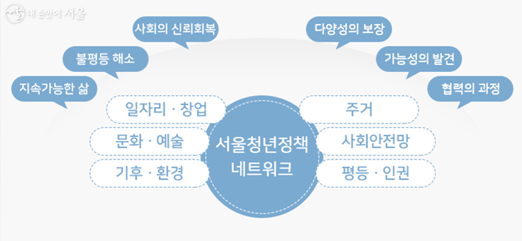 2023 서울청년정책네트워크 핵심가치와 분과구성