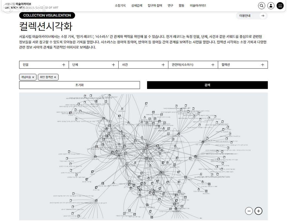 ‘탐구와 참여’ 메뉴 하의 ‘컬렉션 시각화’의 예시. 예를 들어, 개념미술과 최민 컬렉션을 검색조건으로 컬렉션 시각화를 실시하면 이와 관련된 인물, 단체, 사건, 컬렉션, 아이템, 관련어 등이 상호연결된 도식으로 출력되어 해당 키워드에 대해 보다 깊이 있는 통찰을 얻을 수 있다. ⓒ서울시립 미술아카이브