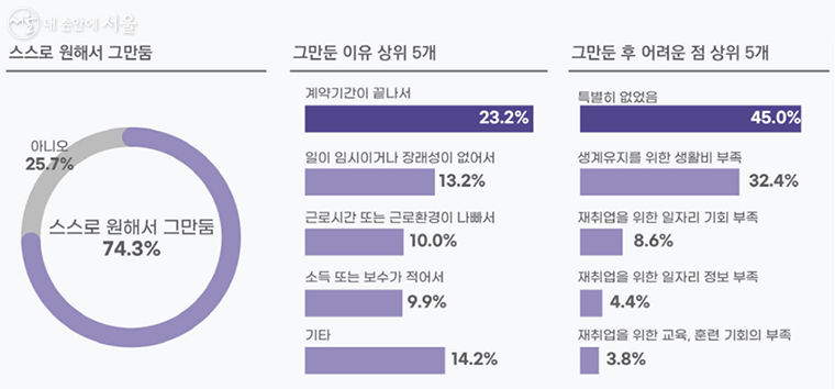 서울 청년의 74.3%는 스스로 원해서 일자리를 그만둠