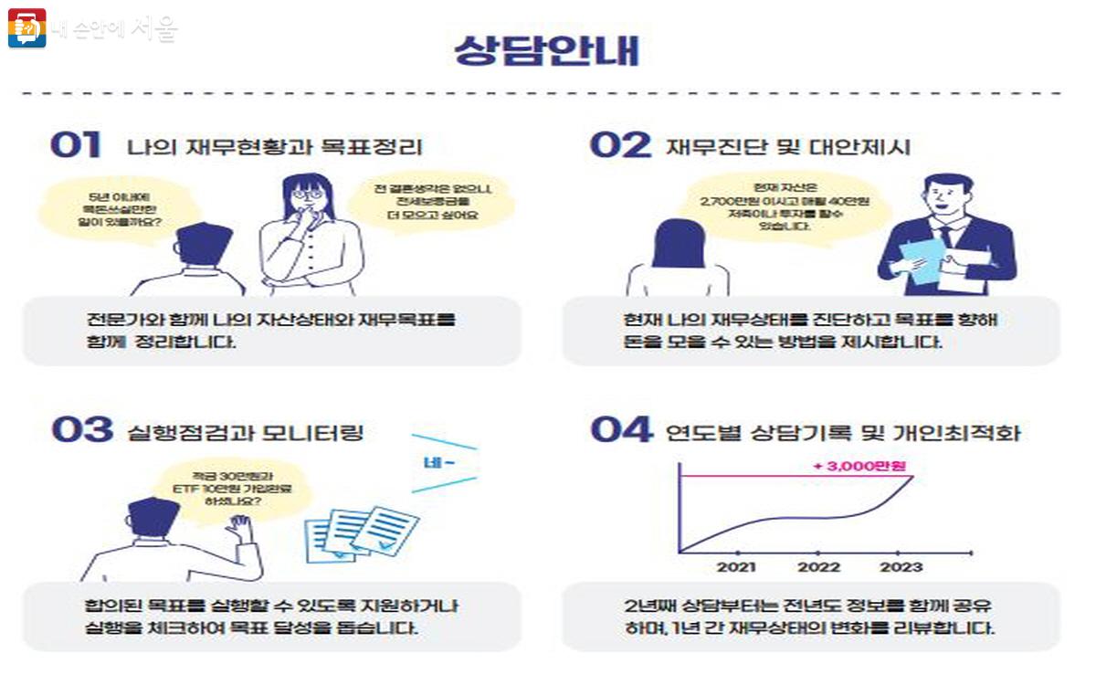 서울 영테크 상담 안내 ⓒ청년몽땅정보통