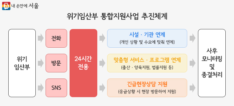 위기임산부 통합지원사업 추진체계