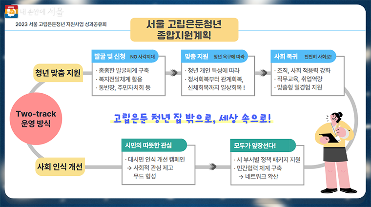서울 고립·은둔청년 종합지원 계획