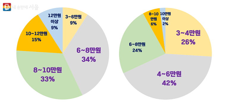 기후동행카드 사용금액별 비율(좌)과 서울권역 전체 일반 교통카드 사용금액별 비율(우)