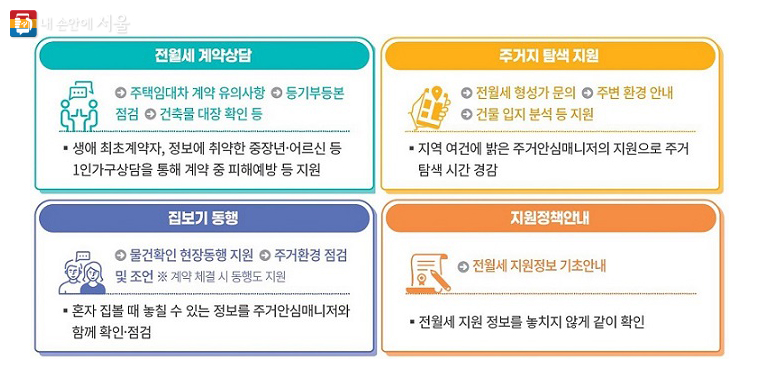 1인가구 전월세 안심계약 4대 도움서비스