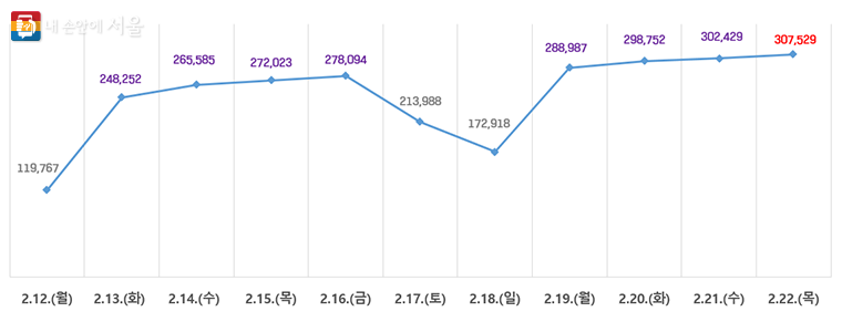 일별 기후동행카드 사용자 