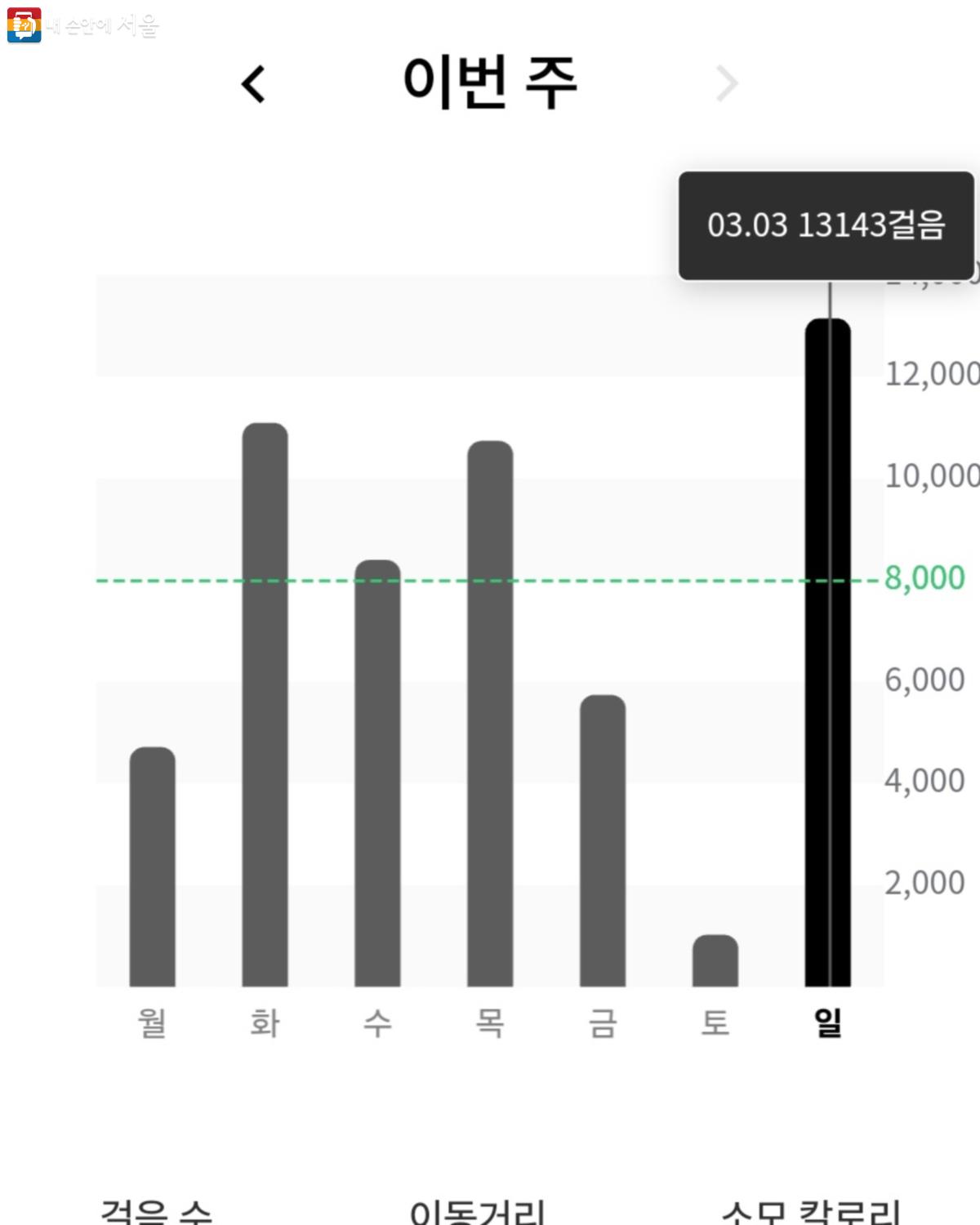 손목닥터9988 덕분에 휴일에도 1만 3,000보 이상을 걸을 수 있었다. ©손목닥터9988