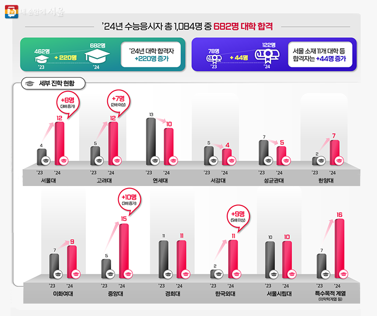 서울런 대학진학 결과