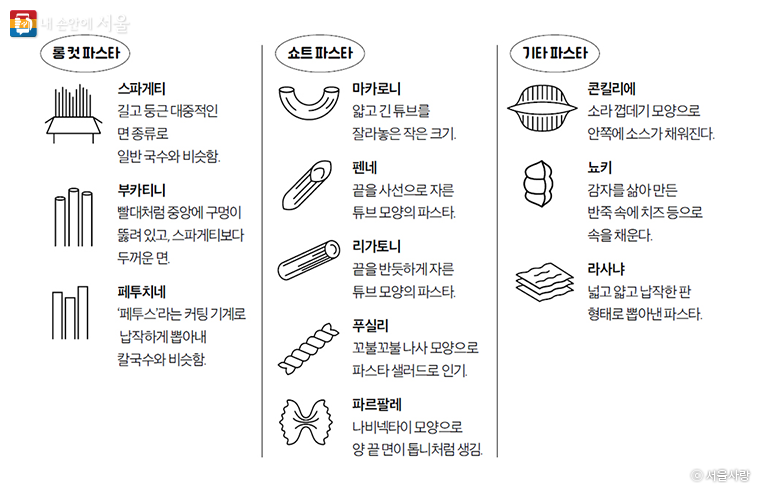 스파게티로 퉁치기에는 파스타의 종류가 매우 많다. 