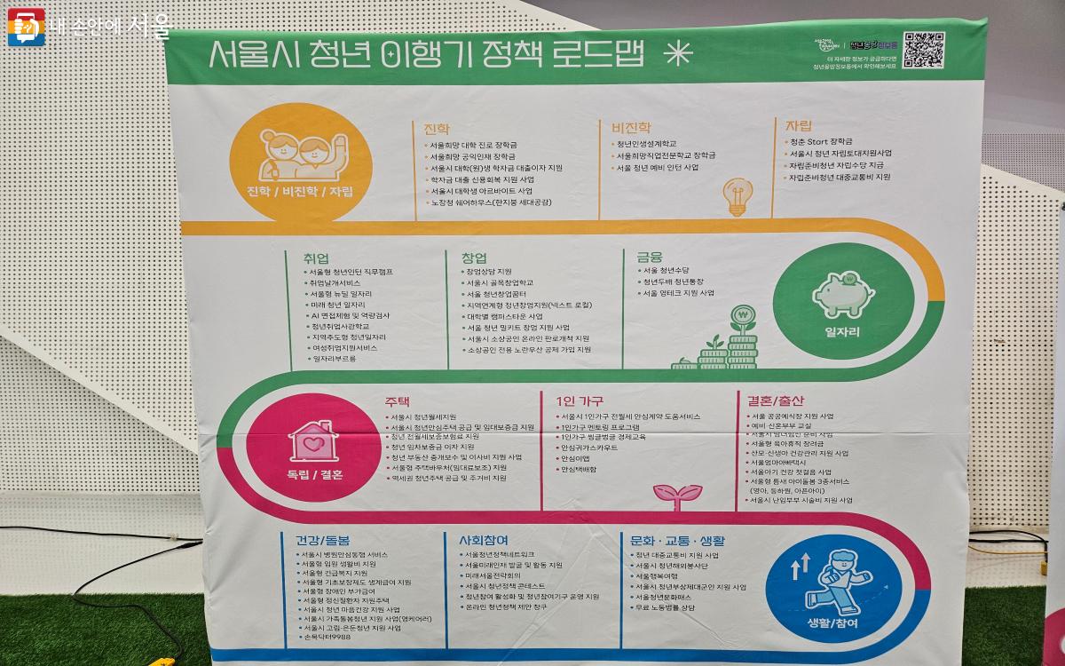 서울시 청년 이행기 정책 로드맵 ©서울청년센터