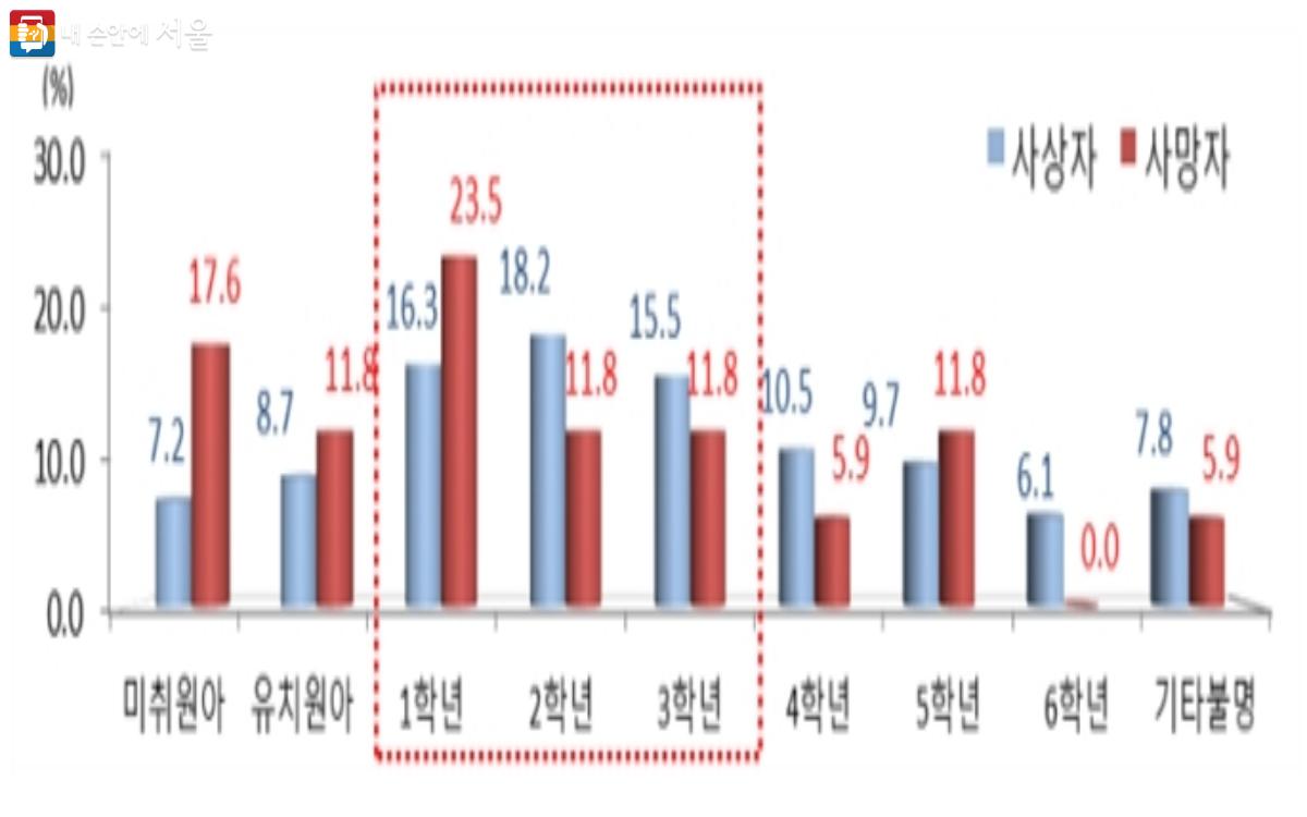 학년별 어린이 보호구역 어린이 보행사상자 발생 비율 ©도로교통공단