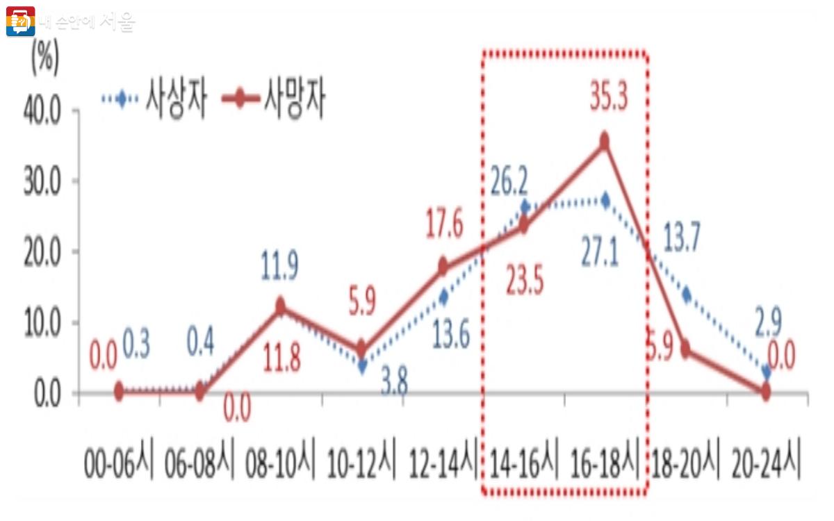 시간대별 어린이 보호구역 어린이 보행사상자 발생 비율 ©도로교통공단