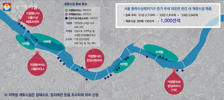 현재 130선석 규모인 한강 내 계류시설을 1,000선석 규모로 확충한다.