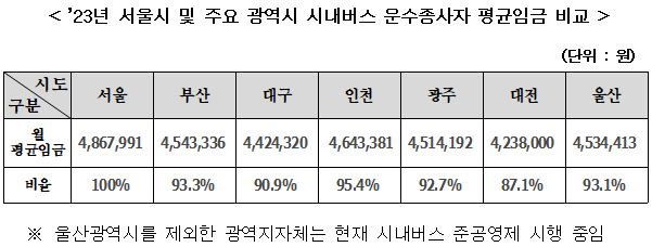 서울시 및 주요 광역시 시내버스 운수종사자 평균 임금 비교