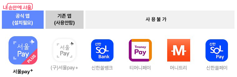 ‘서울페이플러스(서울Pay+)’앱은 ‘구글플레이’, ‘앱스토어’에서 사전에 내려받을 수 있다. 