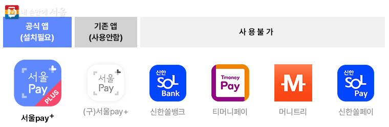 서울페이+앱으로 상품권 구매와 사용이 통합