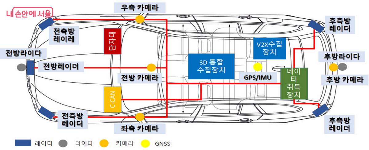 자율주행차량의 센서와 데이터 흐름도 ©한국교통안전공단