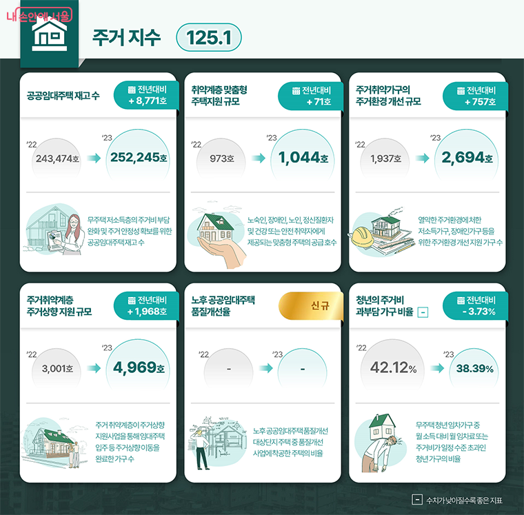 ‘약자동행지수’ 중 주가지수는 가장 높이 상승한 영역은 125.1.을 기록했다. ⓒ서울시