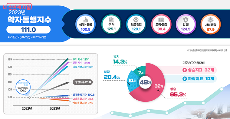 서울시는 약자정책이 얼마나 개선되었는지 수치로 확인할 수 있는 '약자동행지수'를 발표했다. ⓒ서울시