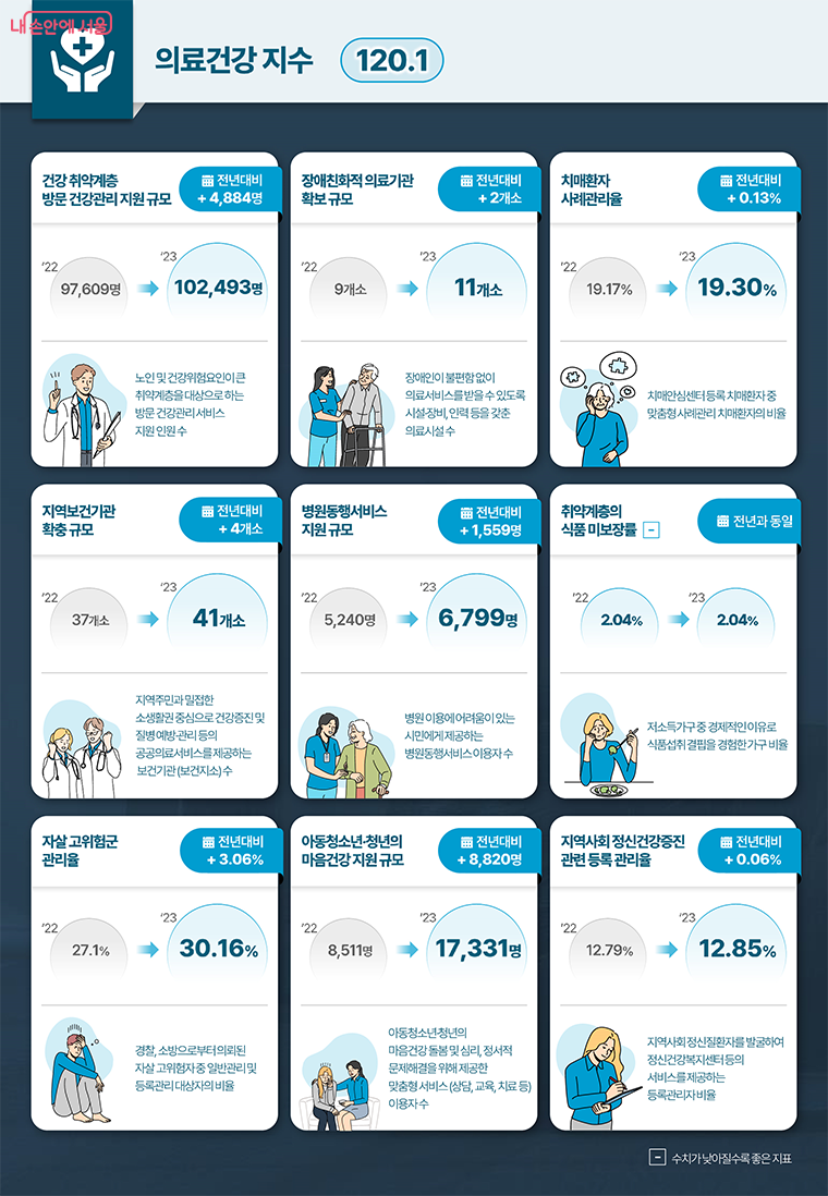  ‘병원동행 서비스’ 같은 정책 덕분에  ‘의료·건강지수’의 약자동행지수 또한 높았다. ⓒ서울시