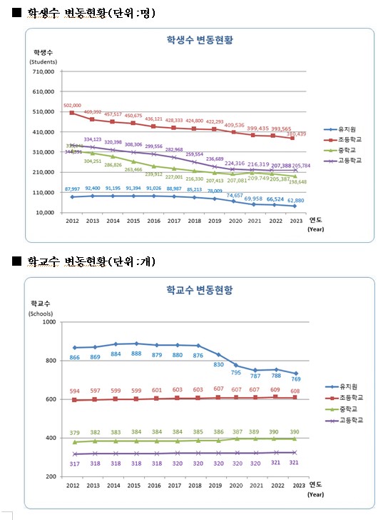 연도별 통계 변동현황(서울특별시 교육청 홈페이지)