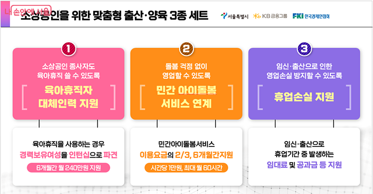 소상공인을 위한 ‘맞춤형 출산·양육 3종세트’는 육아휴직자 대체인력 지원, 아이돌봄서비스 연계, 임신？출산으로 인한 휴업 기간 중 발생하는 임대료, 공과금 등 각종 고정비용을 지원한다.