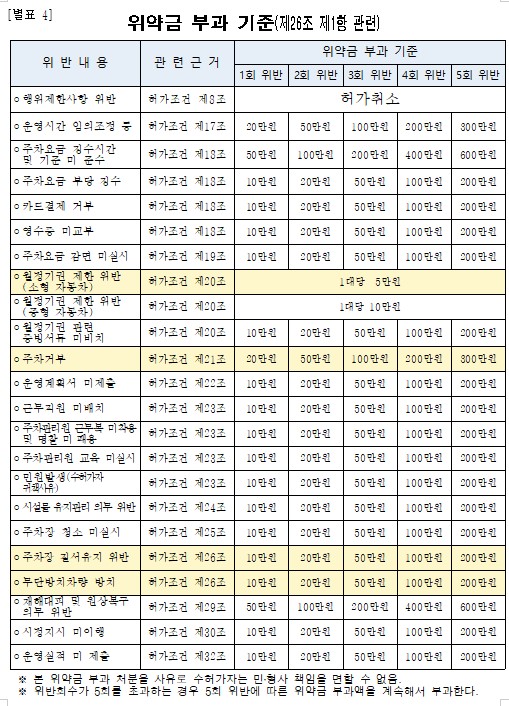 위약금 부과기준