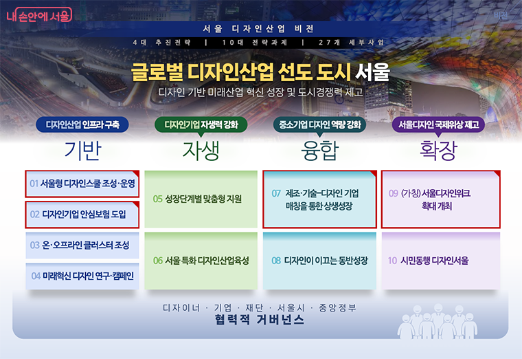 디자인산업 발전 계획은 ‘기반, 자생, 융합, 확장’ 분야로 총 10개 전략으로 추진한다. (핵심전략 빨간선 표기)