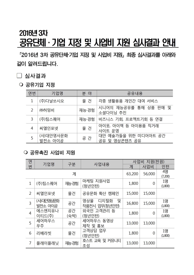 3차 공유단체기업지정 및 사업비 지원 심사결과