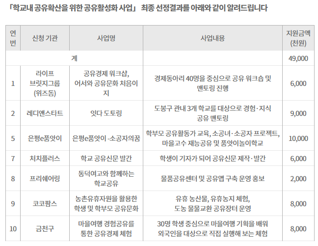 「학교내 공유확산을 위한 공유활성화 사업」 선정결과