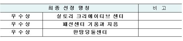 창신숭인지역 산업지원 앵커시설 명칭공모 수상작 발표