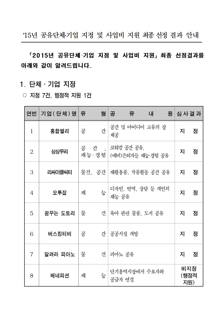 ’15년 공유단체․기업 지정 및 사업비 지원 최종 선정 결과