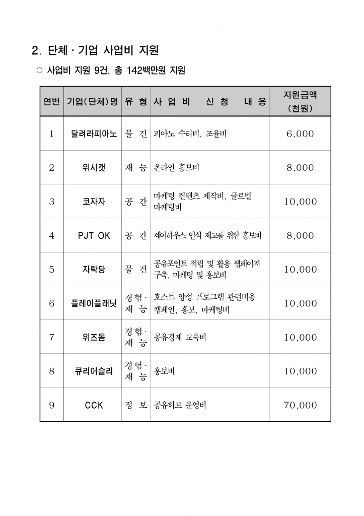 ’15년 공유단체․기업 지정 및 사업비 지원 최종 선정 결과