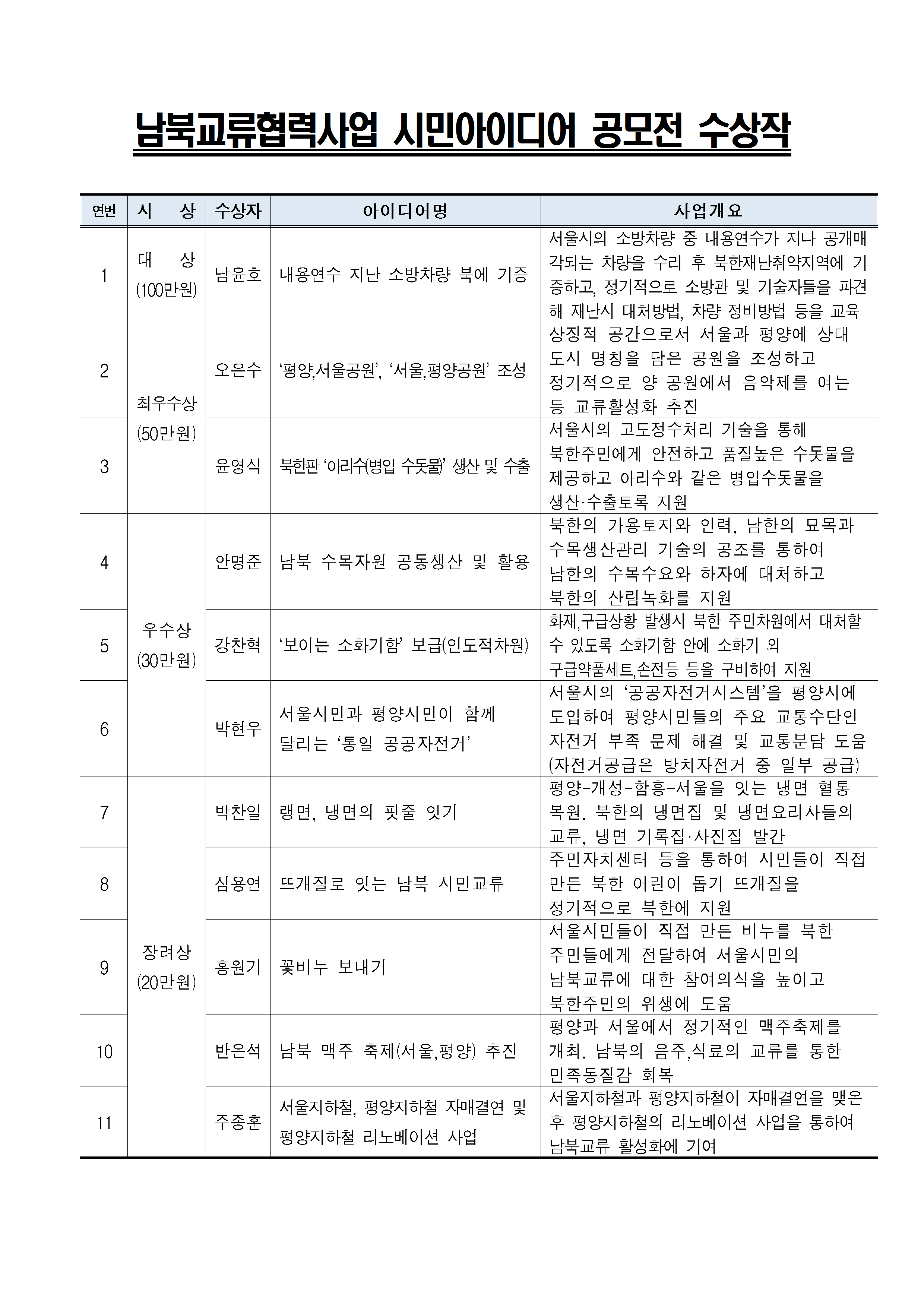 남북교류협력사업 시민아이디어 공모전 수상작 발표