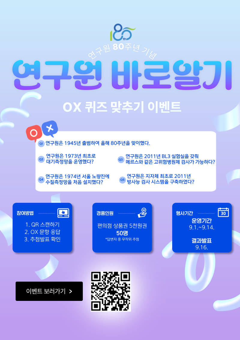 [연구원 80주년 기념] 연구원 바로알기 OX 퀴즈 이벤트  서울특별시 보건환경연구원이 시민 여러분과 함께 개원 80주년을 맞았습니다. 1945년 출범 이후 서울의 공기·물·식품·감염병 안전을 지켜온 연구원의 발자취를 OX 퀴즈로 쉽고 재미있게 만나보세요. 정답자 중 추첨으로 선물을 드립니다! ?    ■ 이벤트 기간  운영: 2025. 9. 1.(월) ~ 9. 14.(일)  발표: 2025. 9. 16.(화) 홈페이지 공지 및 개별 문자 안내    ■ 참여 대상  서울시민 및 연구원에 관심 있는 누구나    ■ 경품  편의점 모바일상품권 5,000원권 50명 (정답자 중 무작위 추첨)    ■ 참여 방법 (3단계)  포스터의 QR을 스캔하거나 홈페이지의 “참여하기” 배너를 클릭  OX 퀴즈 5문항을 풀고 성함·연락처 등 필수 정보 제출  결과 발표일에 당첨 확인    ■ 퀴즈 미리보기(힌트)  Q1. 연구원은 1945년 출범하여 올해 80주년을 맞이했다. 힌트: 해방 직후 서울시 소속으로 재편되며 현재의 기관 역사가 본격화되었습니다.  Q2. 연구원은 1973년 최초로 대기오염 ‘자동’ 측정망을 운영했다. 힌트: 수도권 상시 감시 필요성으로 도시형 자동측정 체계를 선도 도입했습니다.  Q3. 연구원은 2011년 BL3 실험실을 갖춰 메르스와 같은 고위험병원체 검사 역량을 확보했다. 힌트: 고위험병원체를 다루는 등급의 생물안전 시설 확충이 이루어졌습니다.  Q4. 연구원은 1974년 서울 노량진에 수질측정망을 처음 설치했다. 힌트: 한강 수질을 과학적으로 ‘상시’ 감시하기 위한 기반이 마련되었습니다.  Q5. 연구원은 지자체 최초로 2011년 방사능 검사 시스템을 구축했다. 힌트: 후쿠시마 사고 이후 식품·환경 방사능 안전성 점검을 대폭 강화했습니다.