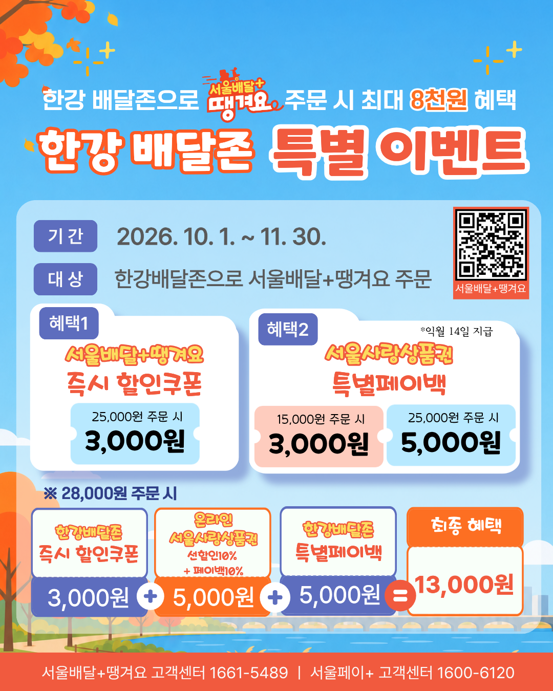 한강 배달존으로 서울배달+땡겨요 주문 시 최대 8천원 혜택! 한강 배달존 특별 이벤트!  기간 2026. 10. 1.~ 11. 30.  대상 한강배달존으로 서울배달+땡겨요 주문.  혜택1 서울배달+땡겨요 즉시할인쿠폰(25,000원 주문 시 3,000원). 혜택2 서울사랑상품권 특별페이백(15,000원 결제 시 3,000원. 25,000원 결제 시 5,000원)  *28,000원 주문 시 한강배달존 즉시할인쿠폰 3,000원 + 온라인서울사랑상품권 선할인10%에 페이백10% 5,000원 혜택 + 한강배달존 특별페이백 5,000원 = 최종혜택 13,000원!  문의하기 서울배달플러스땡겨요 고객센터 1661-5489 서울페이플러스 고객센터 1600-6120