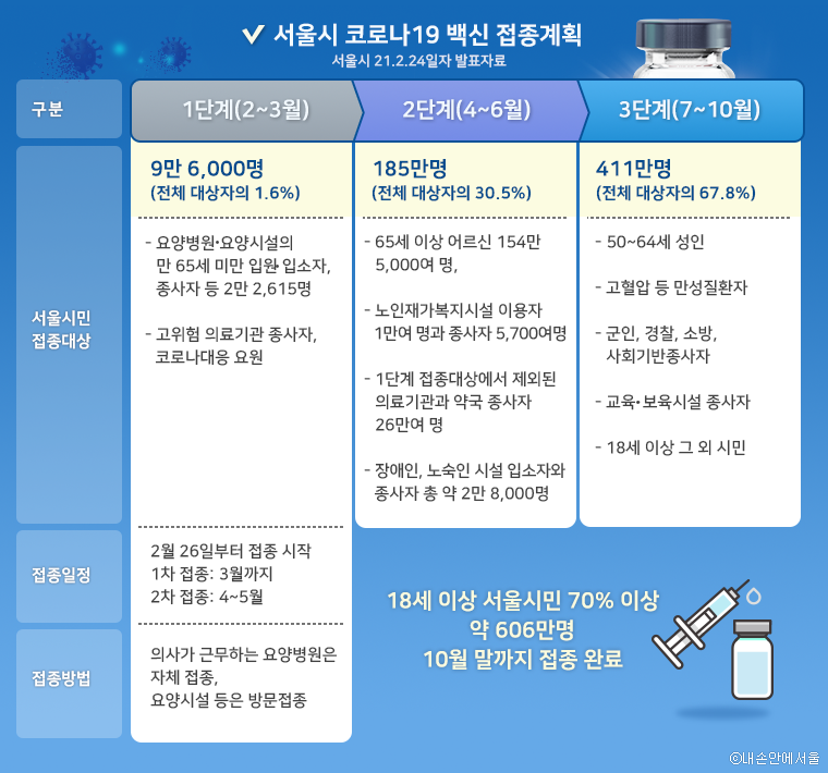 서울시 코로나19 백신 접종 계획