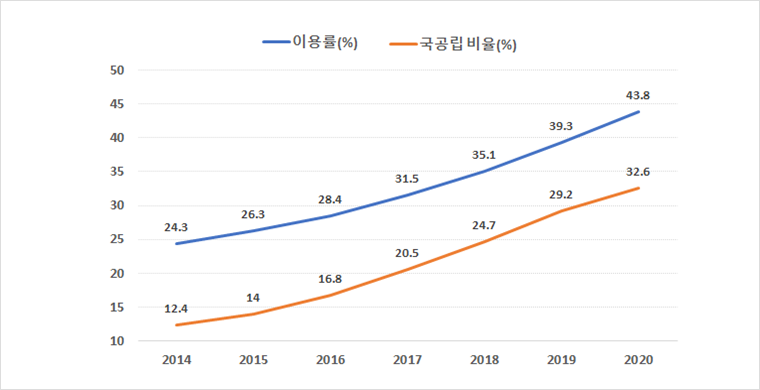 서울시 연도별 국공립 어린이집 이용률 및 점유비율