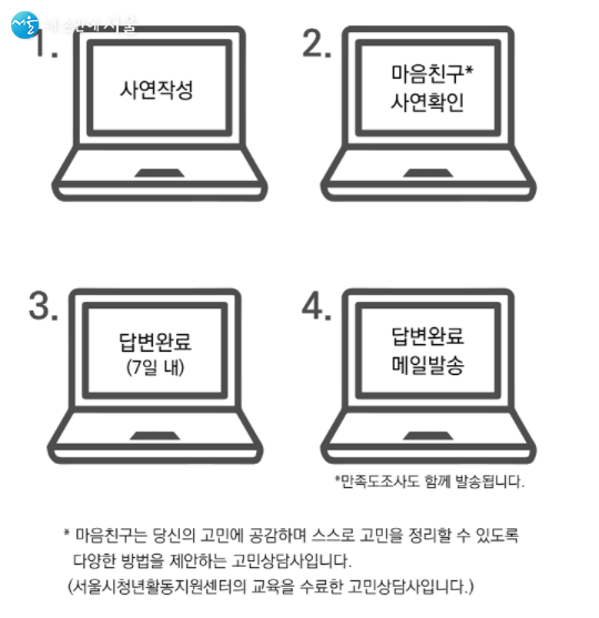 고민게시판에 글을 올리면  고민상담사(마음친구)가 답변을 달아준다. 