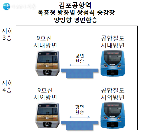 현행 김포공항역의 9호선-공항철도 평면환승 사례 ⓒ한우진