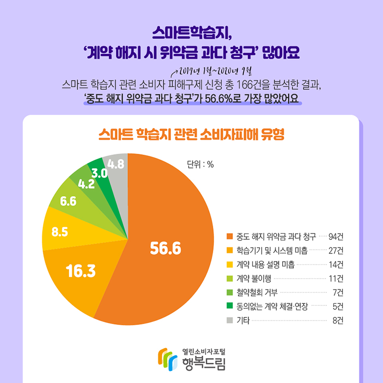 # 스마트학습지, ‘계약 해지 시 위약금 과다청구’ 많아요 스마트 학습지 관련 소비자 피해구제 신청(2017년 1월~2020년 9월) 총 166건을 분석한 결과, ‘중도 해지 위약금 과다 청구’가 56.6%로 가장 많았어요  스마트 학습지 관련 소비자피해 유형 - 중도 해지 위약금 과다 청구 94건(56.6%) - 학습기기 및 시스템 미흡 27건(16.3%) - 계약 내용 설명 미흡 14건(8.5%) - 계약 불이행 11건(6.6%) - 철약철회 거부 7건(4.2%) - 동의없는 계약 체결·연장 5건(3.0%) - 기타 8건(4.8%)