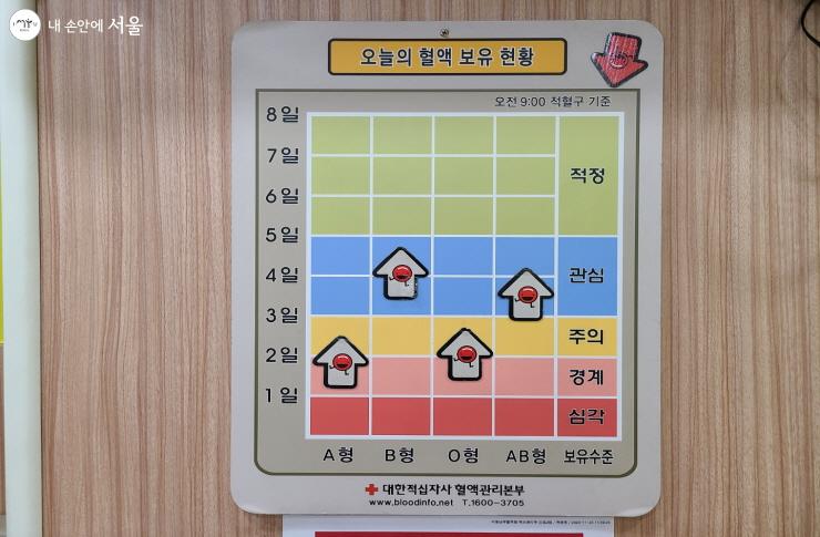 현재 혈액 보유량은 적정량의 50% 수준이다. 