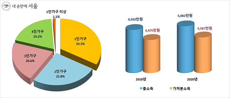 2020년 서울시민 가구별 비율(좌) 2020년 서울시민 연평균 가구소득 및 가처분소득(우)