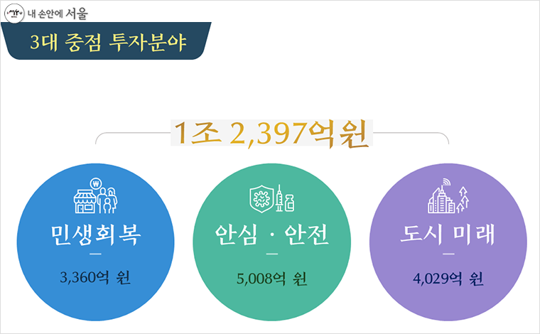 올해 추경은 민생회복, 안심·안전, 도시미래 3대 분야를 중심으로 집중 투자한다