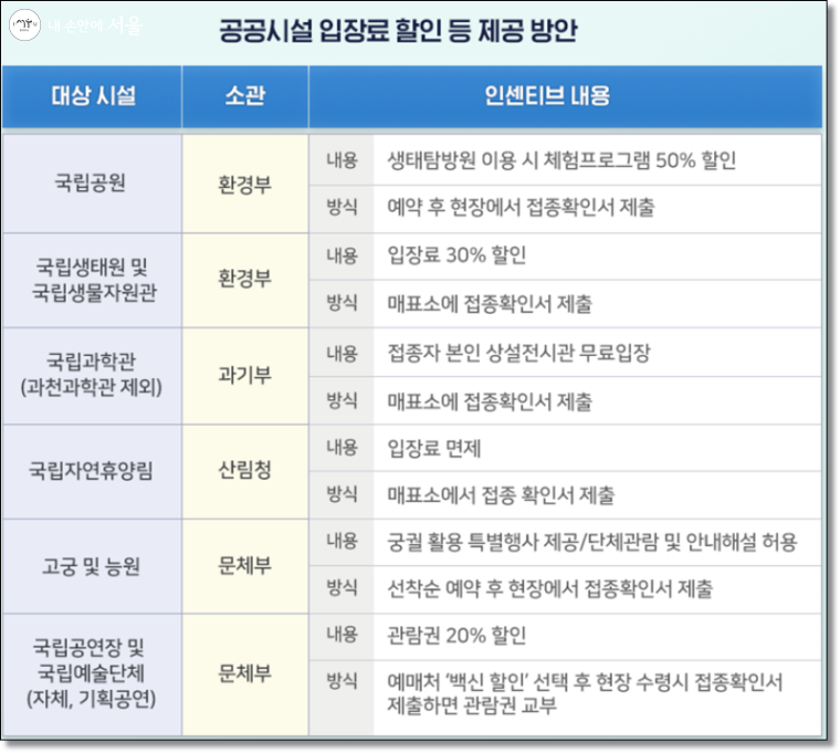 백신 접종에 따른 인센티브 제공 방안