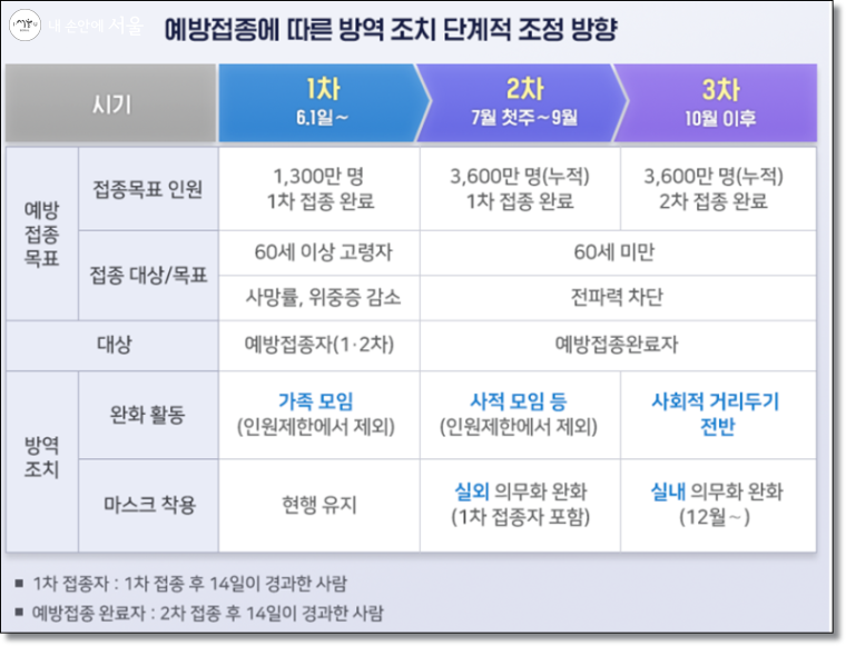 예방접종에 따른 방역 조치 단계적 조정 방향