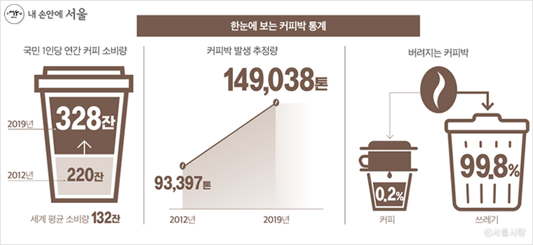 한눈에 보는 커피박 통계 자료 (출처: 국회입법조사처)