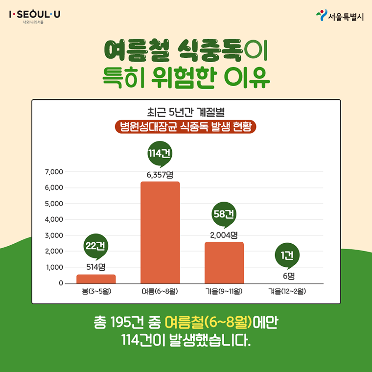 # 여름철 식중독이 특히 위험한 이유 최근 5년간 계절별 병원성대장균 식중독 발생 현황 · 봄(3~5월) 514명, 22건 · 여름(6~8월) 6,357명, 114건 · 가을(9~11월) 2,004명, 58건 · 겨울(12~2월) 6명, 1건