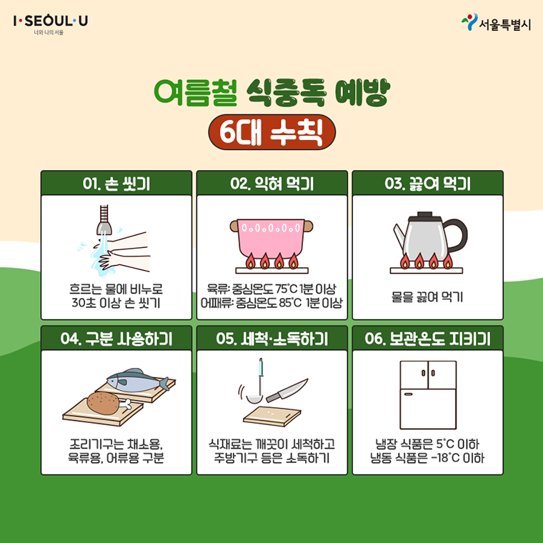 # 여름철 식중독 예방 6대 수칙 1. 손 씻기: 흐르는 물에 비누로 30초 이상 손 씻기 2. 익혀 먹기 - 육류: 중심온도 75℃ 1분 이상 - 어패류: 중심온도 85℃ 1분 이상 3. 끓여 먹기: 물을 끓여 먹기 4. 구분 사용하기: 조리기구는 채소용, 육류용, 어류용 구분 5. 세척·소독하기 - 식재료는 깨끗이 세척하고 주방기구 등은 소독하기 6. 보관온도 지키기 냉장 식품은 5℃이하, 냉동 식품은 –18℃이하