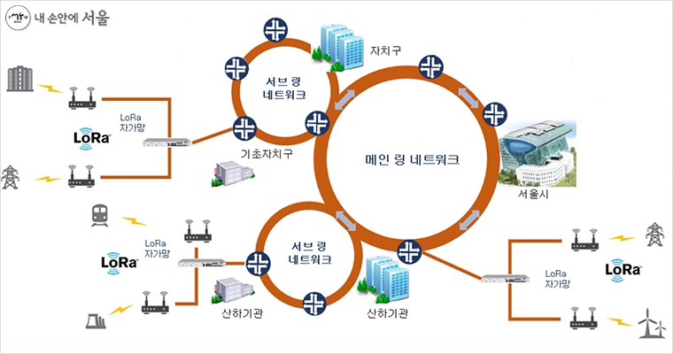 서울시 공공 사물인터넷(IoT)망 목표구성도